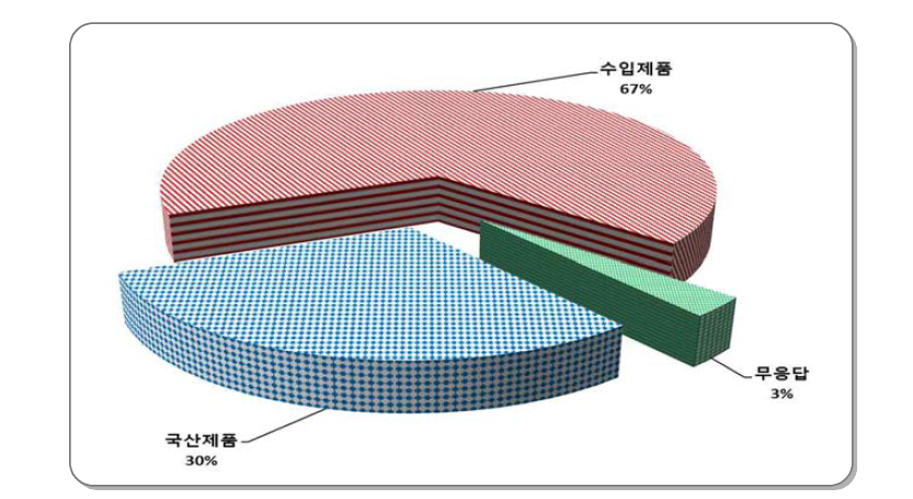 국산화 정도 조사 결과