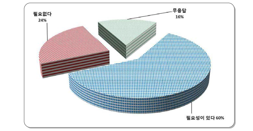 국산화 필요성 의견 조사 결과