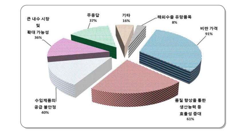 국산화 필요성 이유(3개 복수) 조사 결과