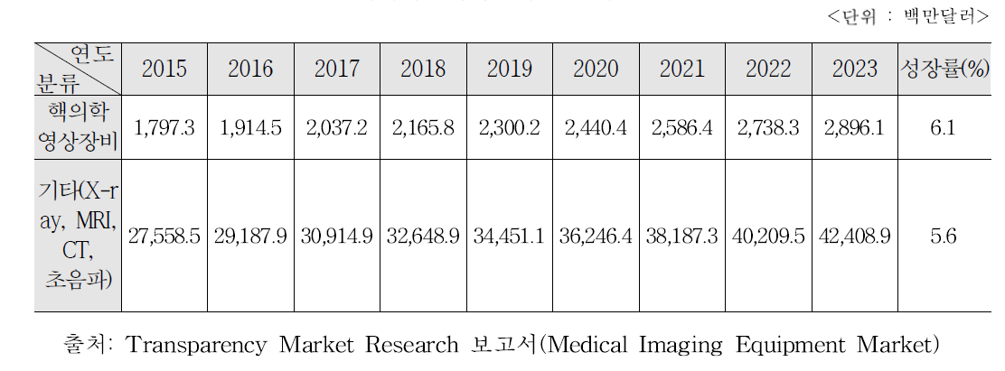 국제적 핵의학장비시장의 규모와 성장률(2015-2023년)