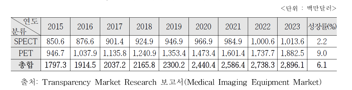 SPECT, PET의 국제적 시장규모 및 성장 예측(2015-2023년)