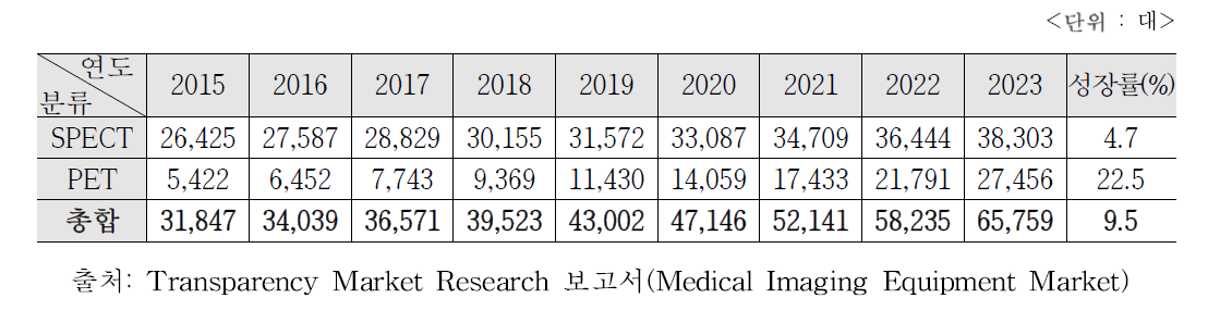 SPECT, PET의 국제적 시장규모 및 성장 예측(2015-2023년)