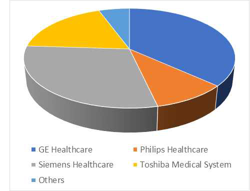 제조사별 국제 핵의학영상장비 시장점유율(2014년) 출처: Transparency Market Research 보고서(Medical Imaging Equipment Market)