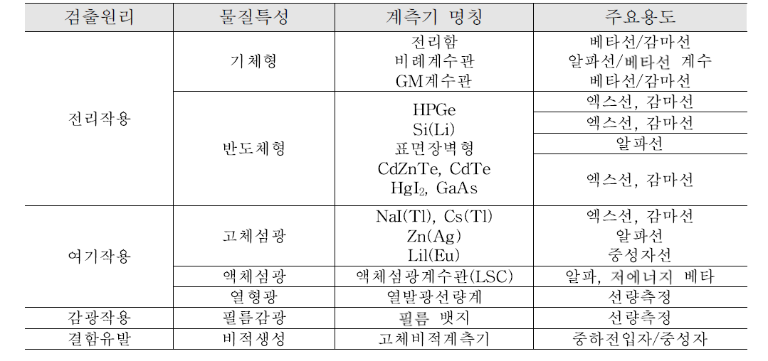 검출원리에 따른 방사선계측기 분류