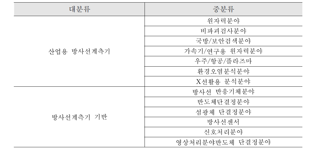 방사선 계측기술 분류