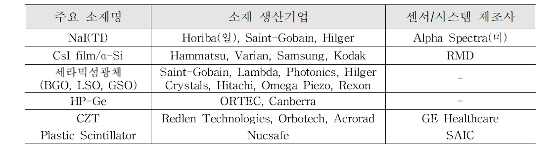 방사선센서/소재 주요 생산업체 동향