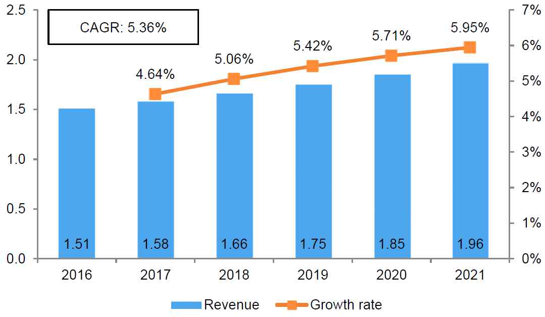 방사선계측기 시장 2016-2021(10억$) 출처: Technavio, 2017