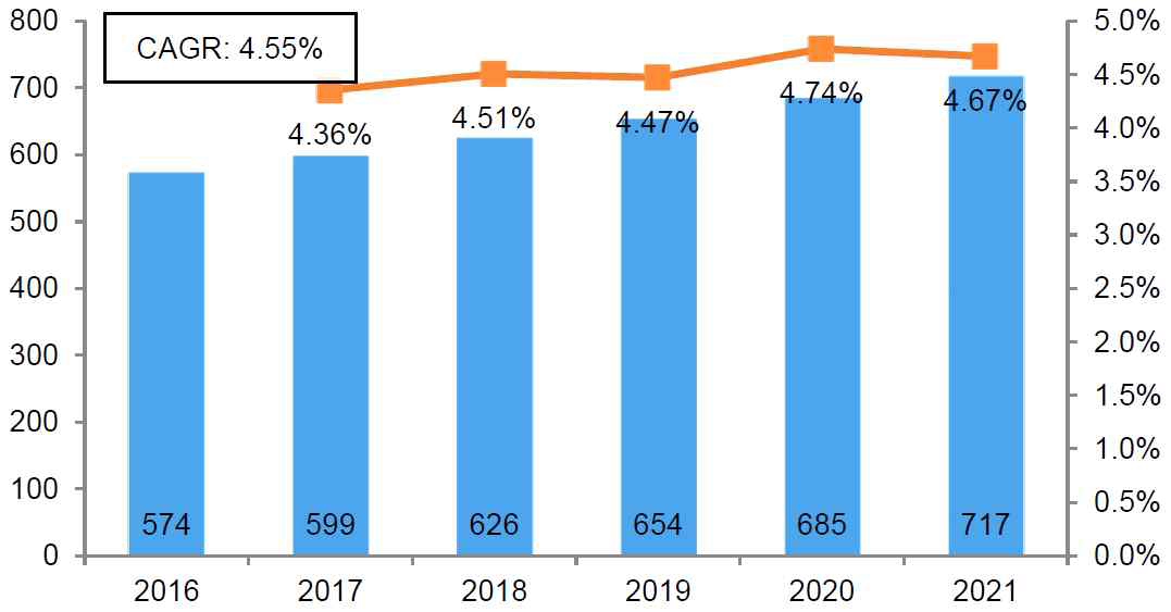 헬스케어분야의 방사선계측기 시장(백만$) 출처: Technavio, 2017