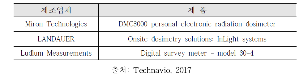 산업분야 제조업체의 방사선 검출장치