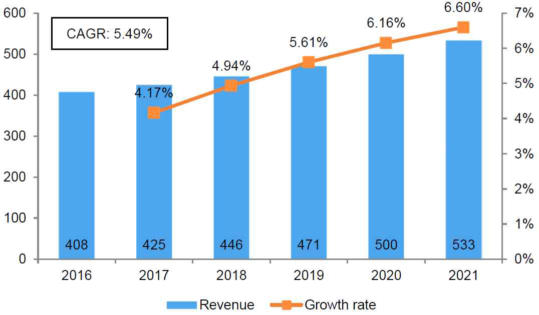 산업분야의 방사선계측기 시장(백만$) 출처: Technavio, 2017