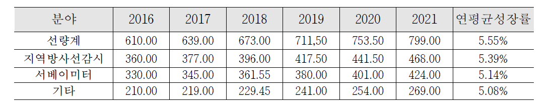 제품별 세계방사선계측기시장전망, 2016∼2021(백만$)