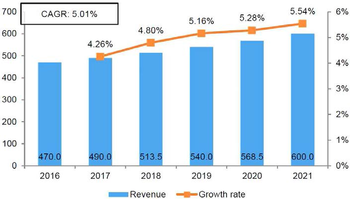 EMEA 2016∼2021년 방사선 계측시장(백만$)