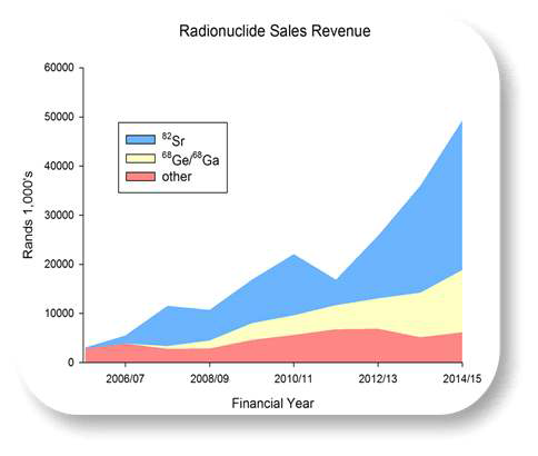 방사핵종 연도별 판매 추이(출처 iThemba LABS)