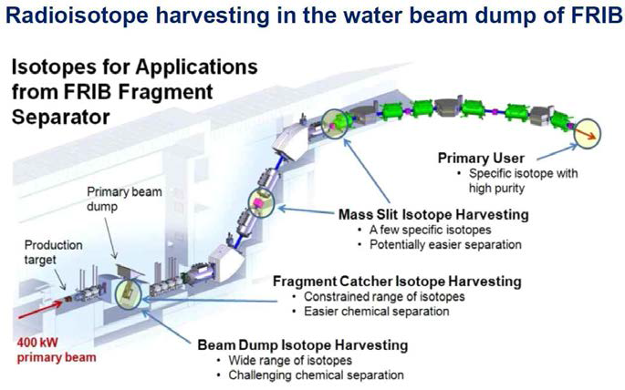 FRIB의 동위원소 harvesting 개념도 (출처: FRIB)