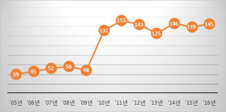 연도별 수출입 규모