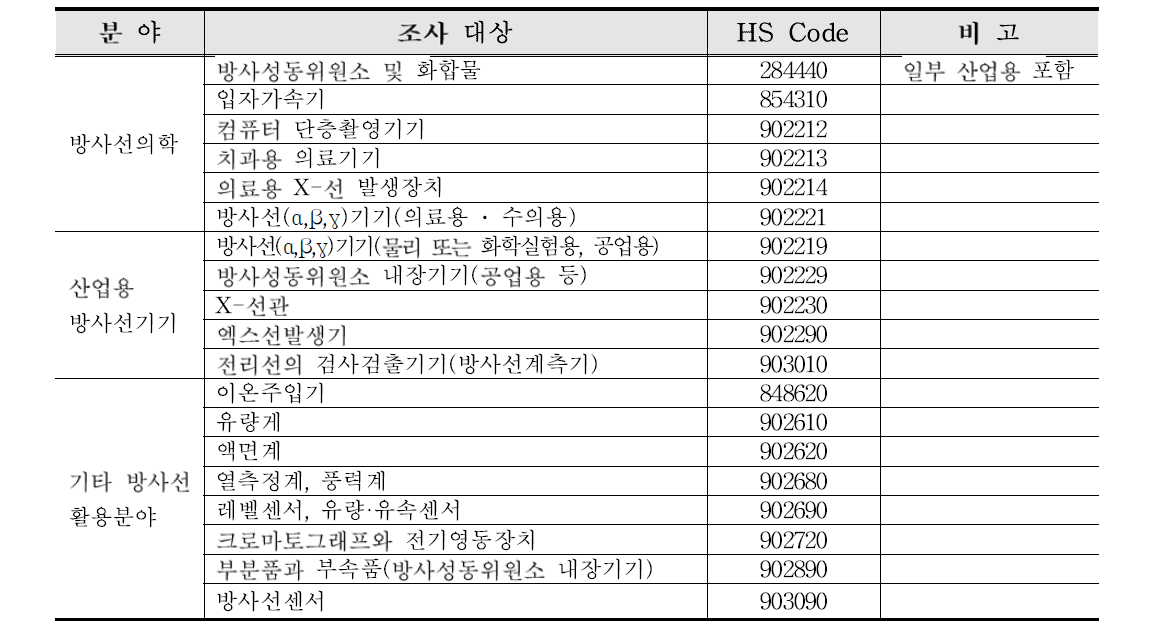 수출입 통계 조사 대상 품목