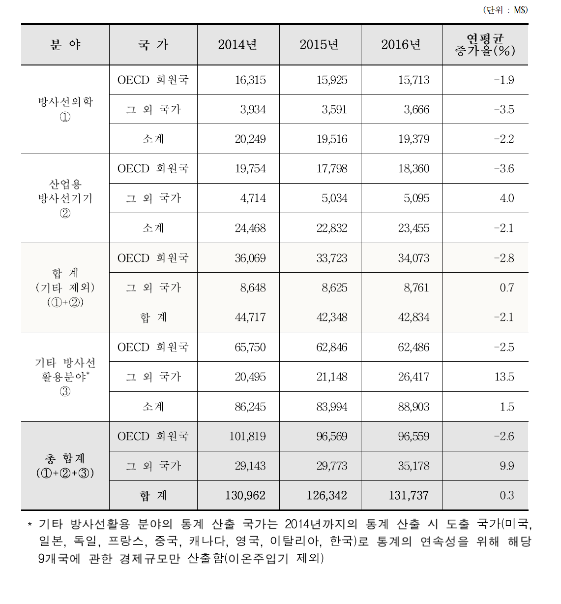 방사선관련 전 품목의 분야별 최근 3년간 수출입 추이