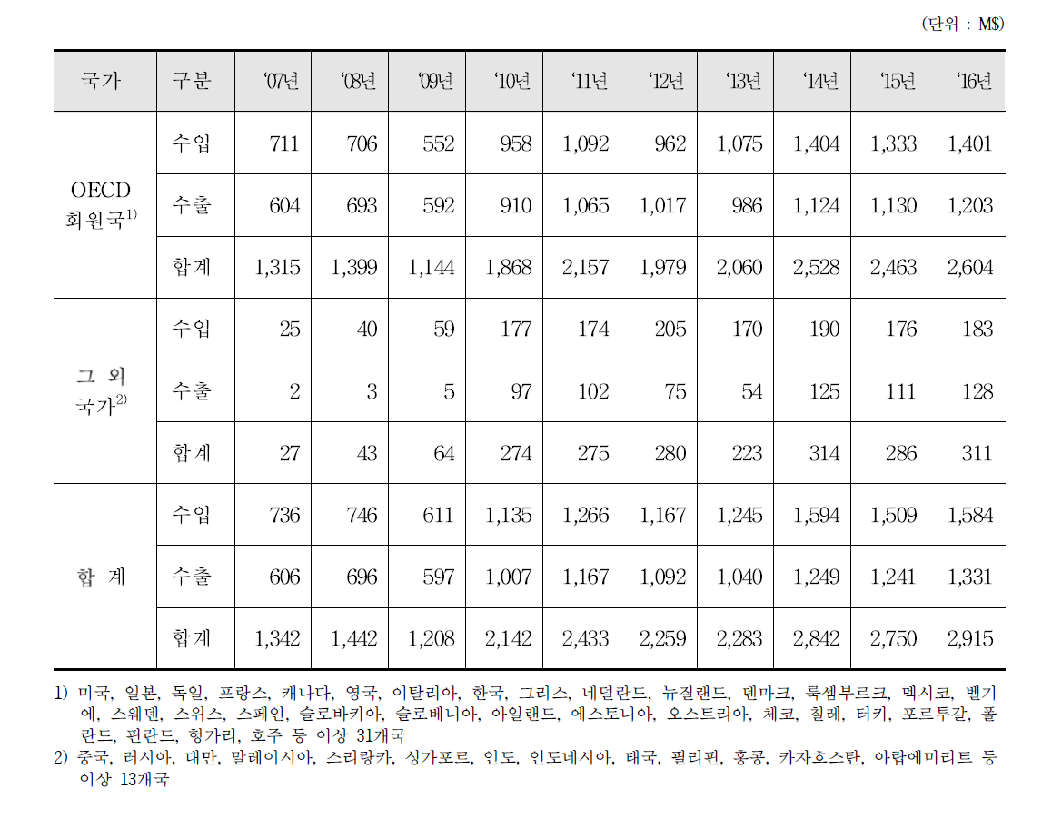 방사성동위원소 및 화합물 수출입 통계