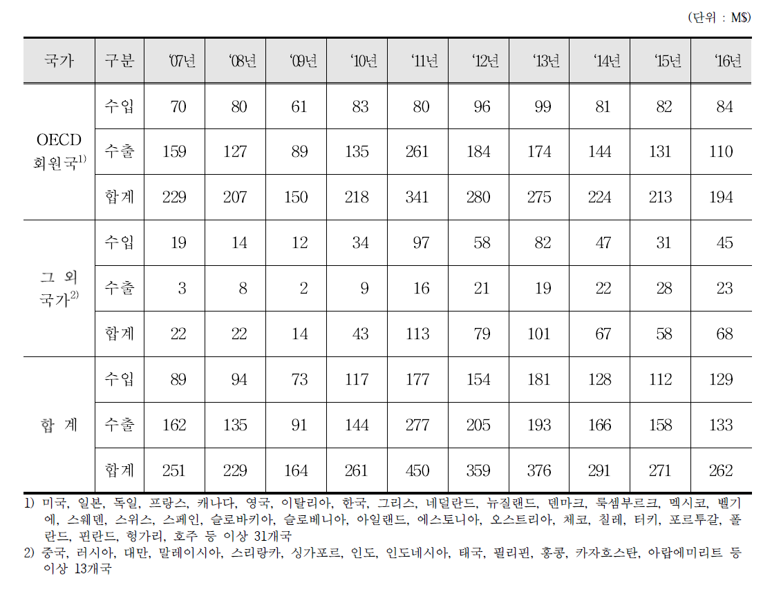 입자가속기 수출입 통계