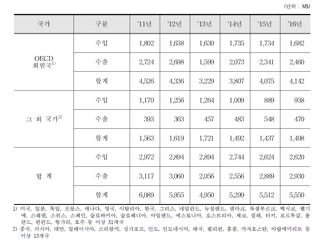 컴퓨터 단층촬영기기 수출입 통계