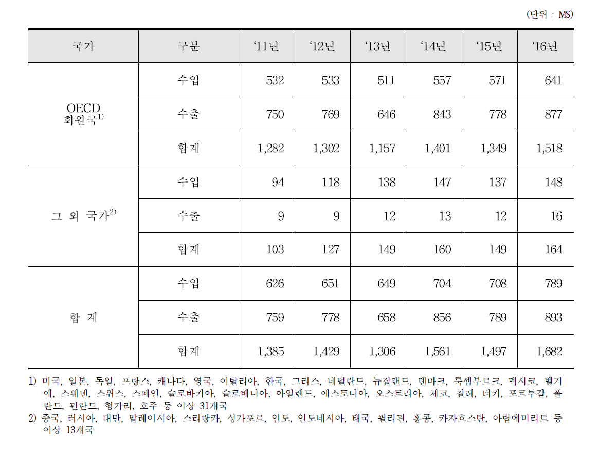 치과용 의료기기 수출입 통계