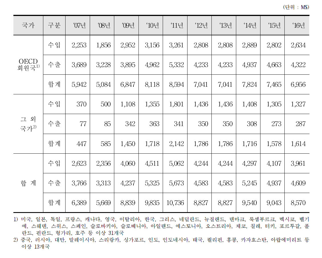 의료용 X-선 발생장치 수출입 통계