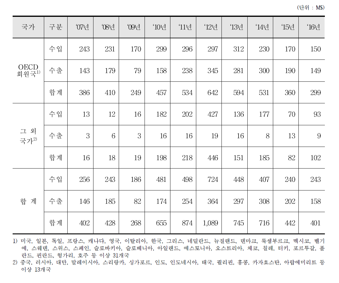 방사선(α,β,γ)기기(의료용․수의용) 수출입 통계