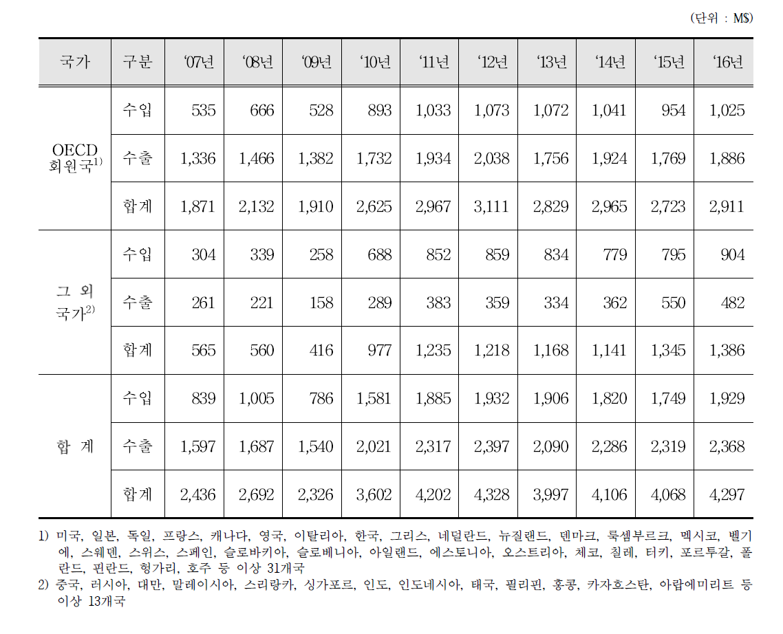 방사선(α,β,γ)기기(물리 또는 화학실험용, 공업용) 수출입 통계