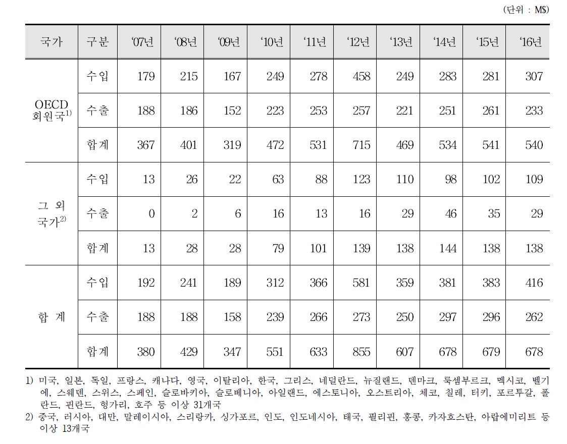 방사성동위원소 내장기기(공업용 등) 수출입 통계