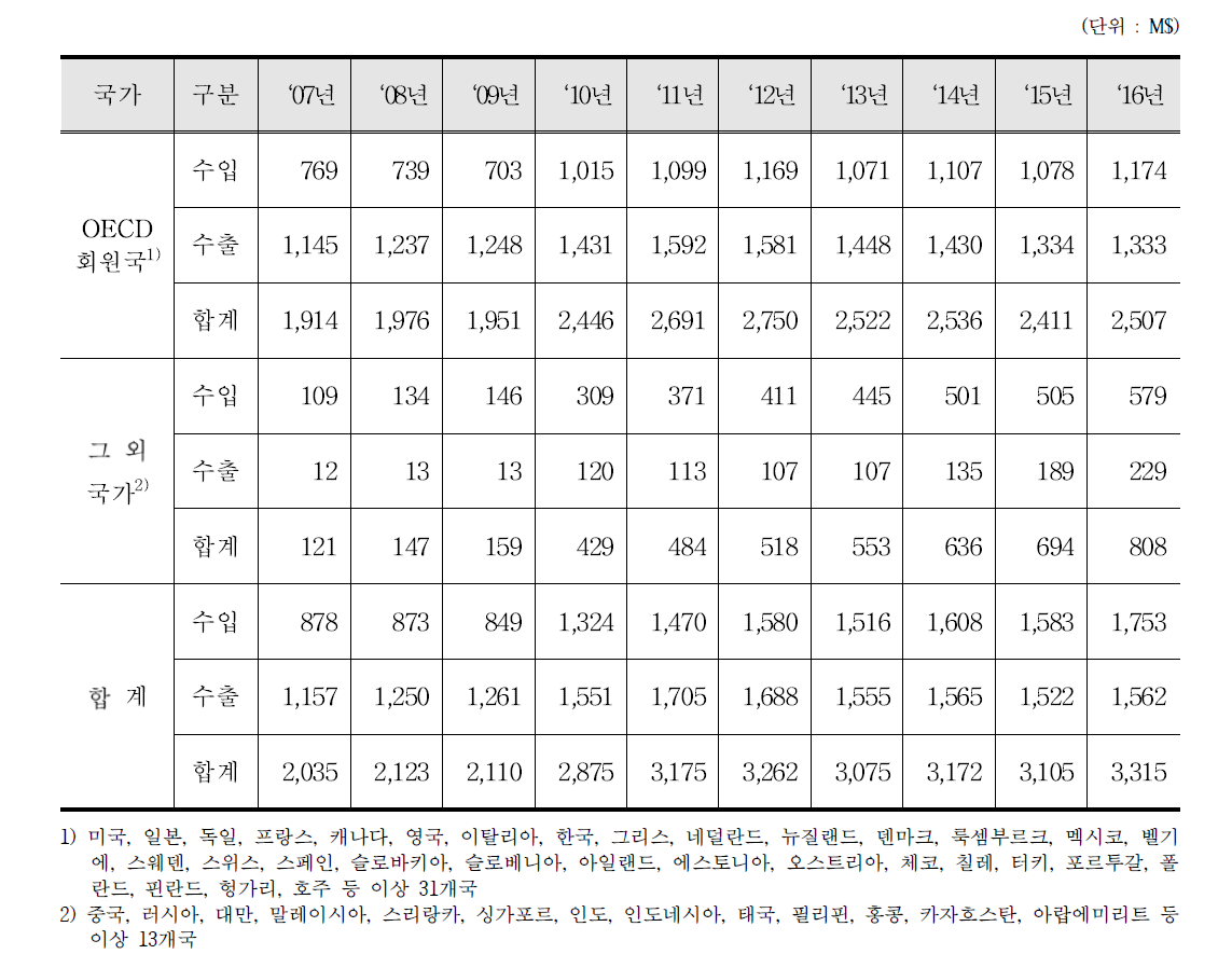 X-선관 수출입 통계