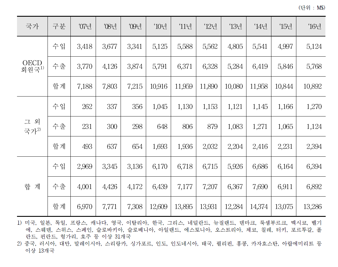 엑스선발생기 수출입 통계