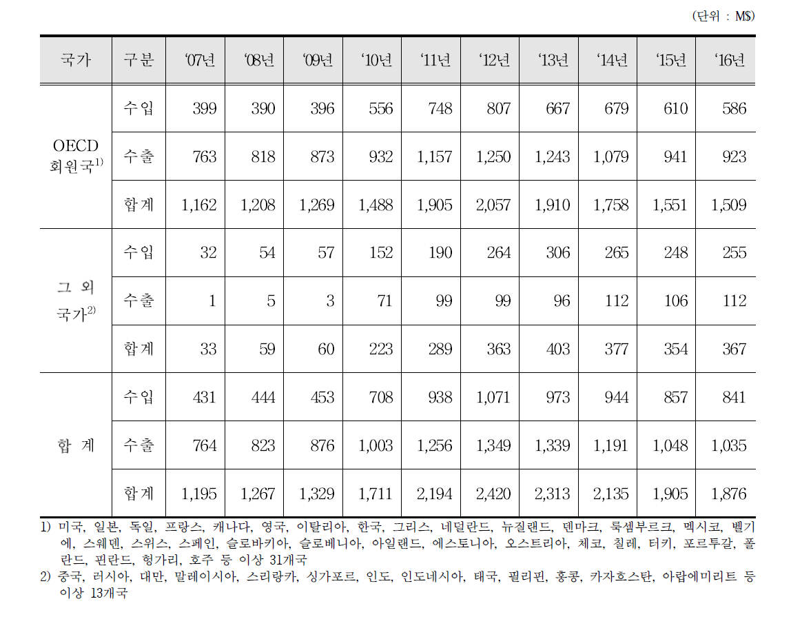 전리선의 검사검출기기(방사선계측기) 수출입 통계