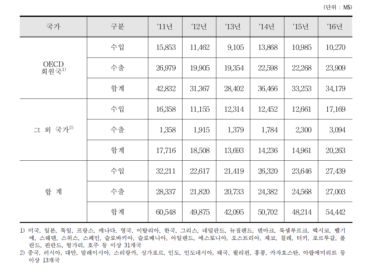 이온주입기 수출입 통계