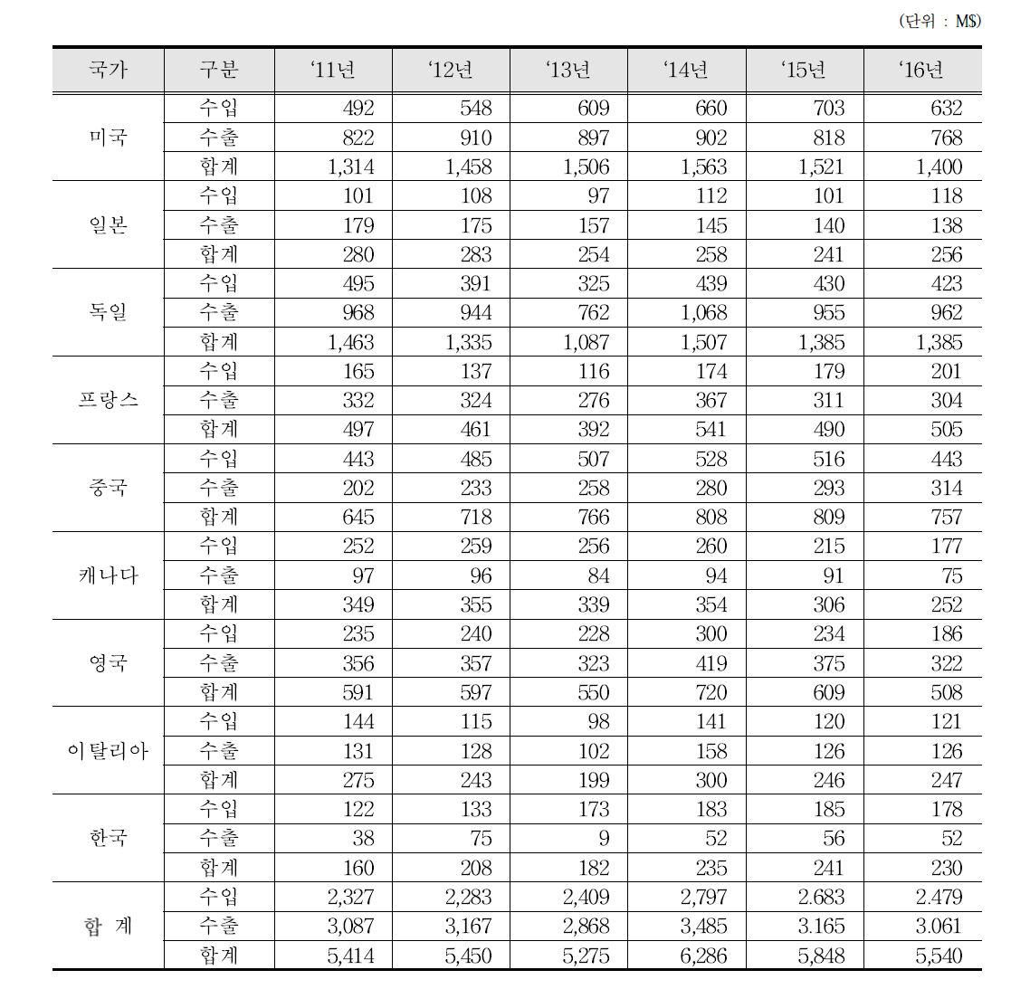 유량계 수출입 통계