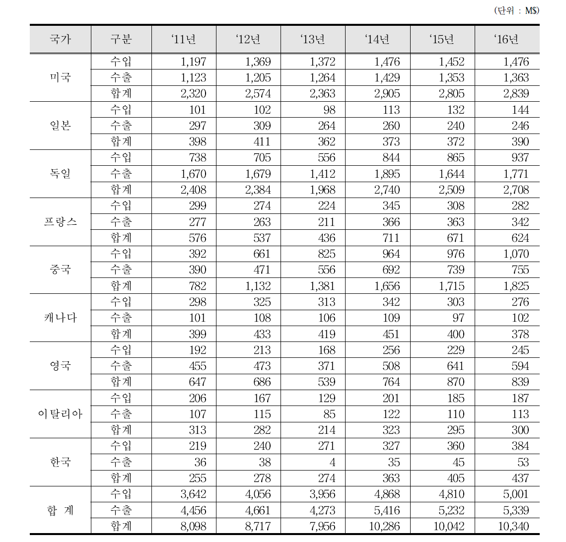 액면계 수출입 통계