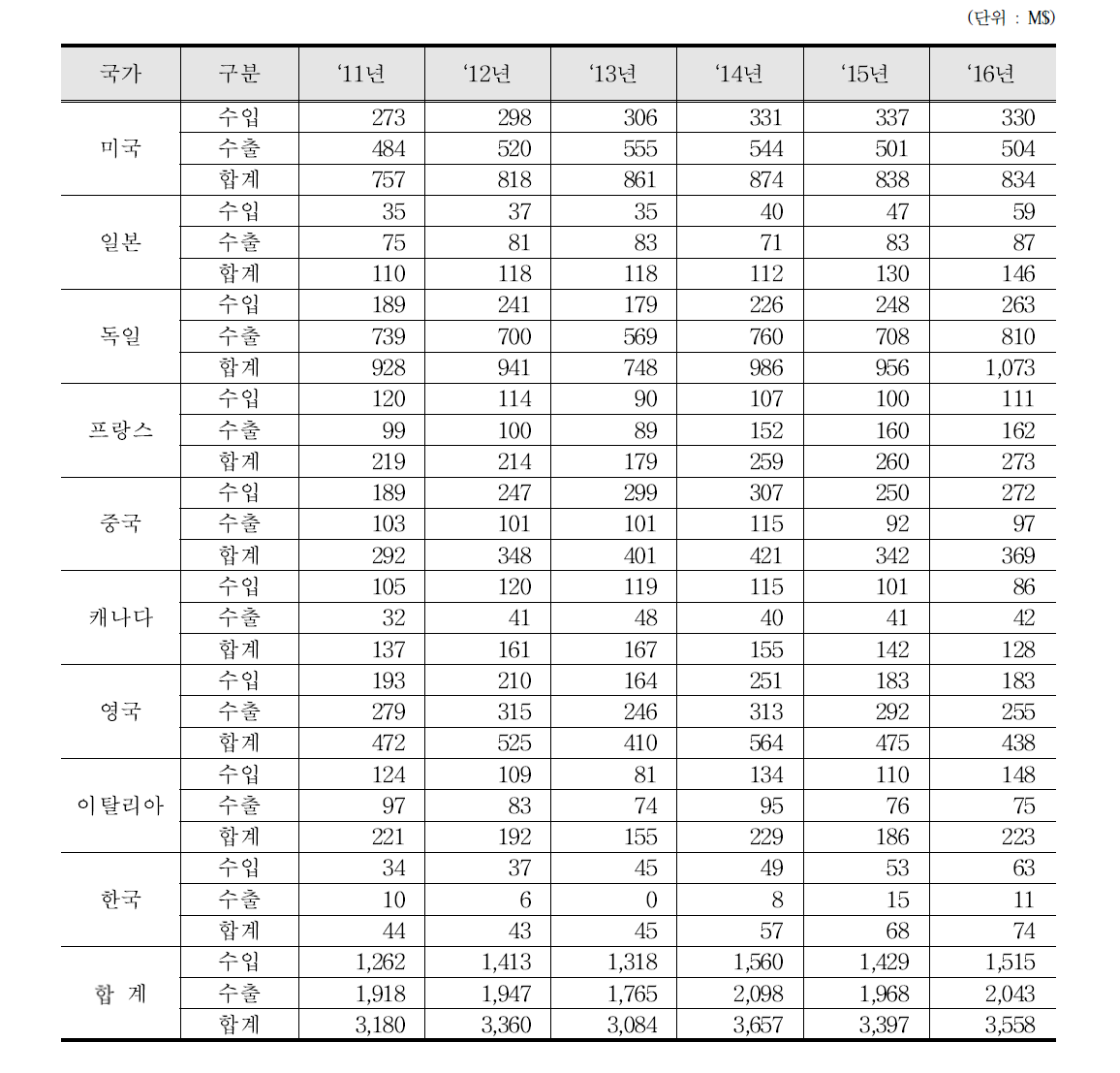 열측정계, 풍력계 수출입 통계