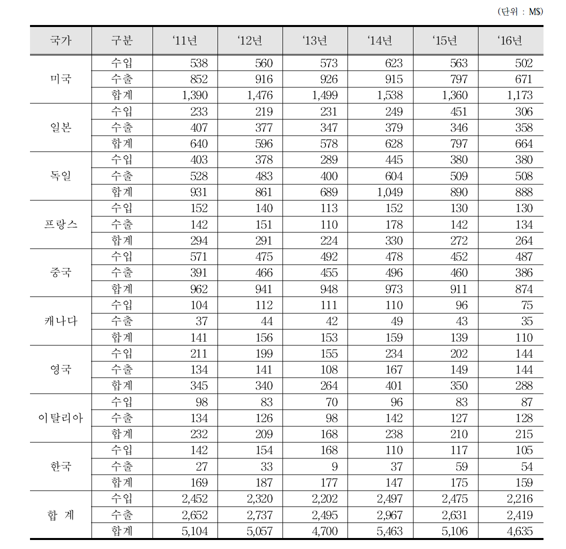 레벨센서, 유량·유속계 수출입 통계