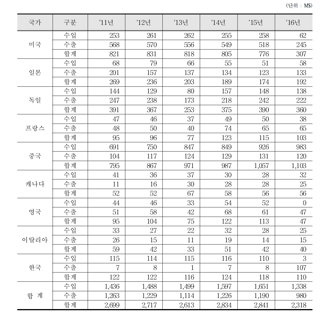 크로마토그래프와 전기영동장치 수출입 통계