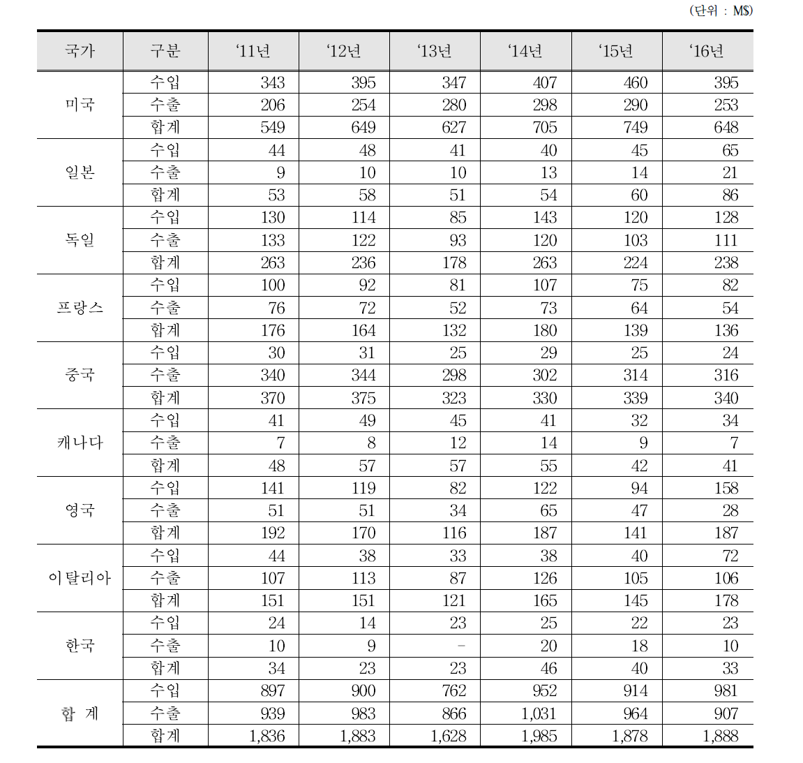 부분품과 부속품(방사성동위원소 내장기기) 수출입 통계