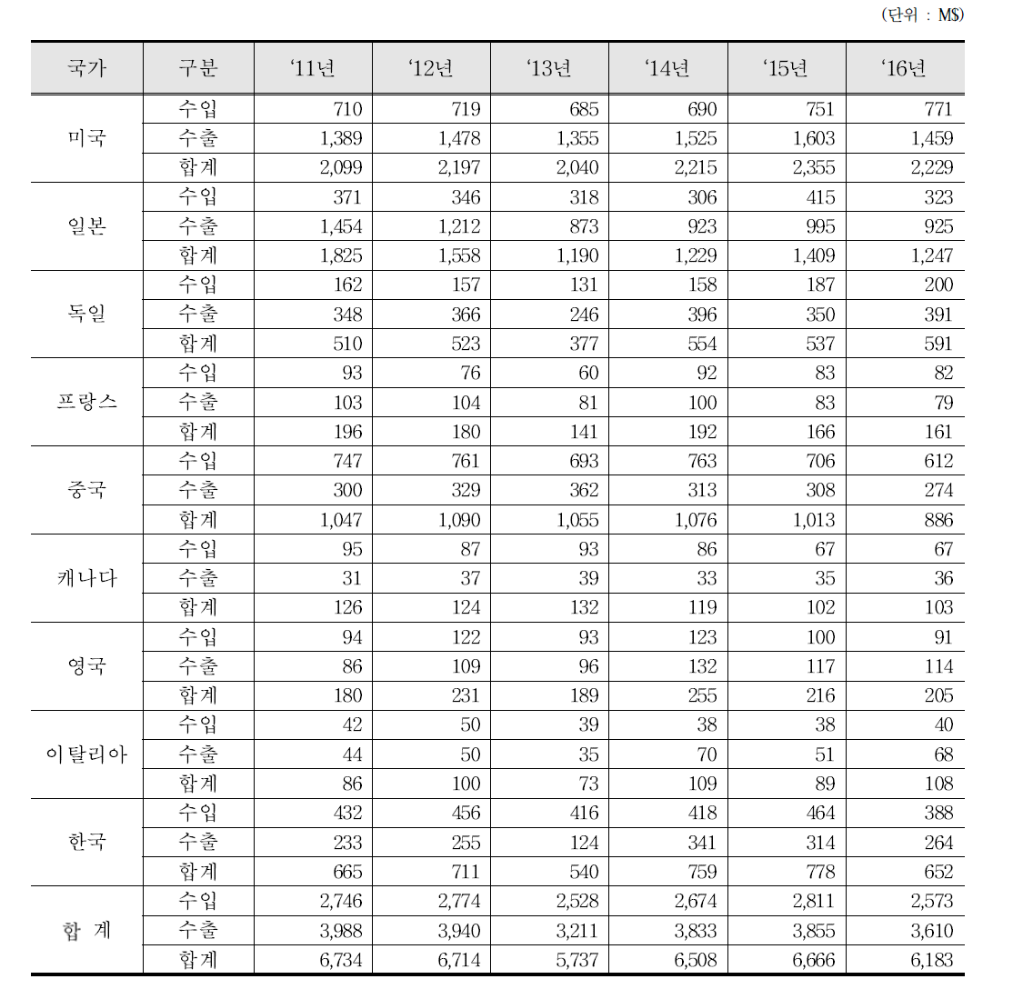 방사선센서 수출입 통계