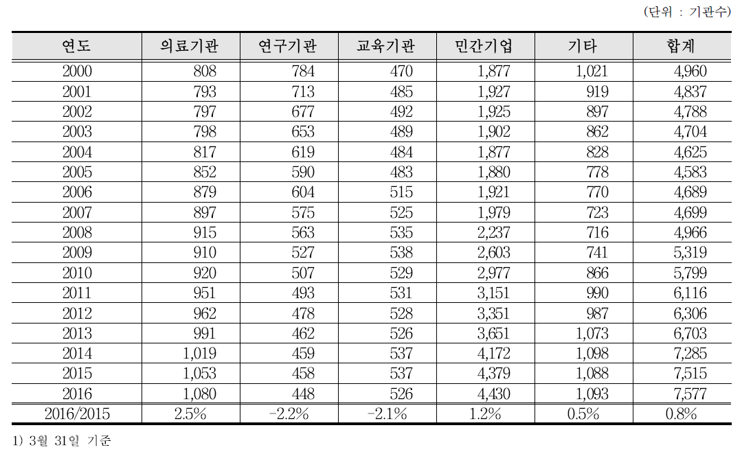 2000년 이후의 방사성동위원소등 이용기관 추이1)