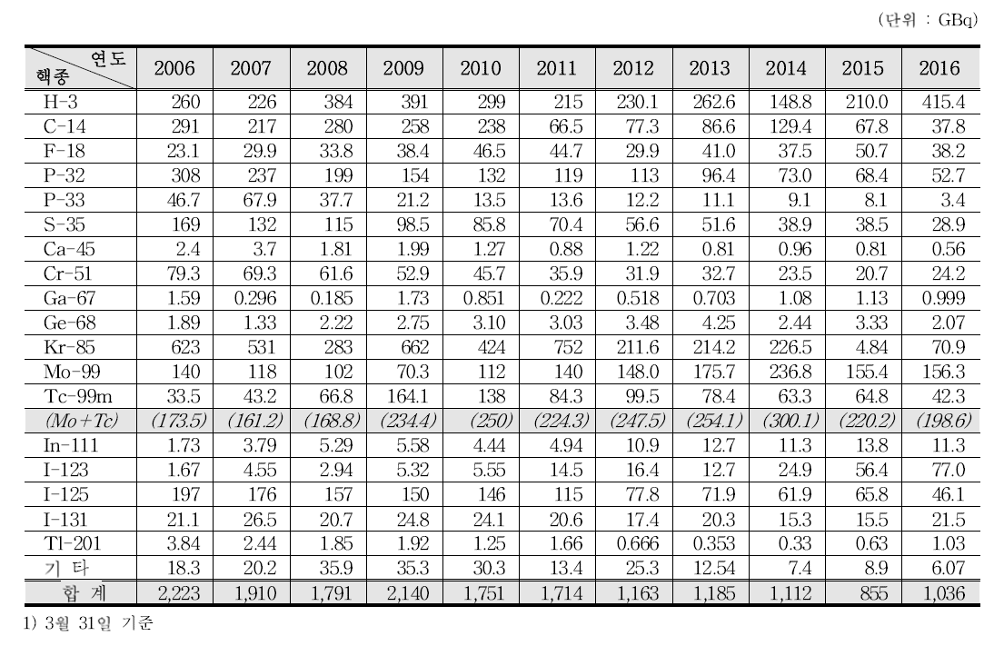 비밀봉 방사성동위원소 공급량 추이(연도별․핵종별)1)