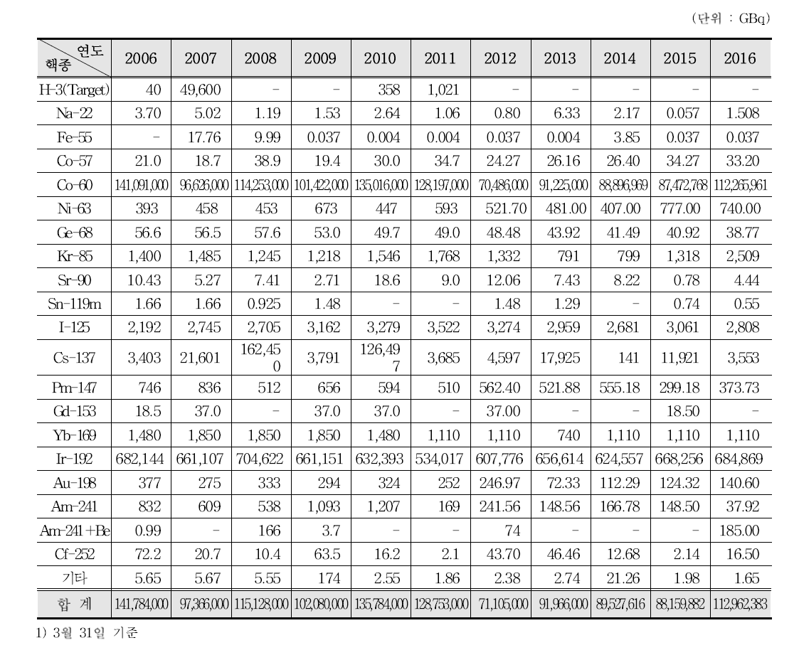 밀봉 방사성동위원소 공급량 추이(연도별․핵종별)1)