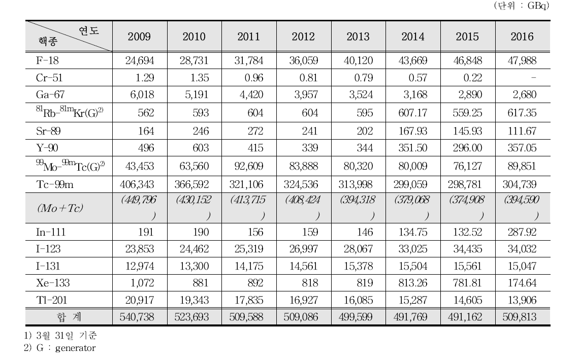 체내용 방사성의약품 공급량 추이(연도별․핵종별)1)