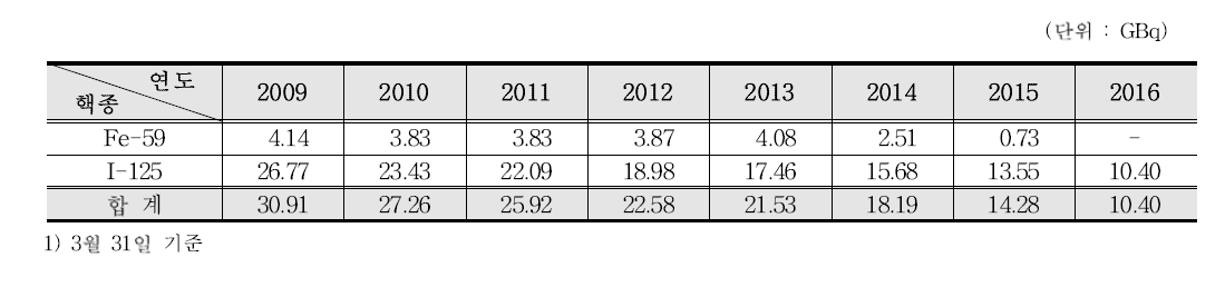 체외검사용 방사성의약품 공급량 추이(연도별․핵종별)1)