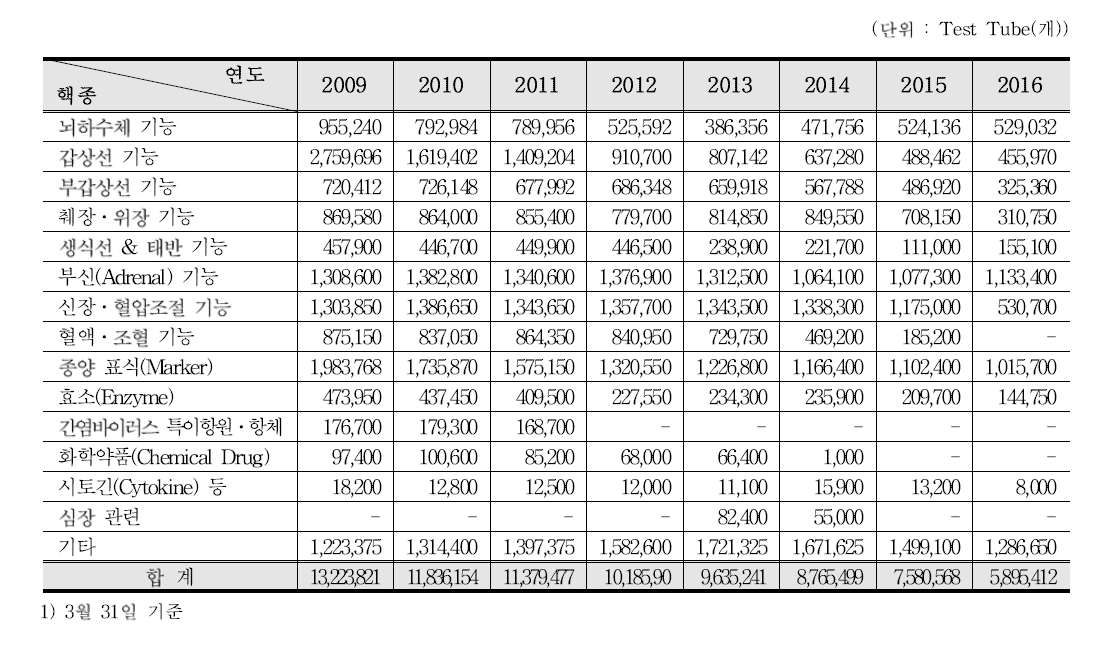 체외검사용 방사성의약품 공급량 추이(연도별․검사분야별)1)