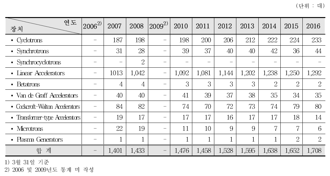 방사선발생장치 사용허가 현황(연도별․장치별)1)