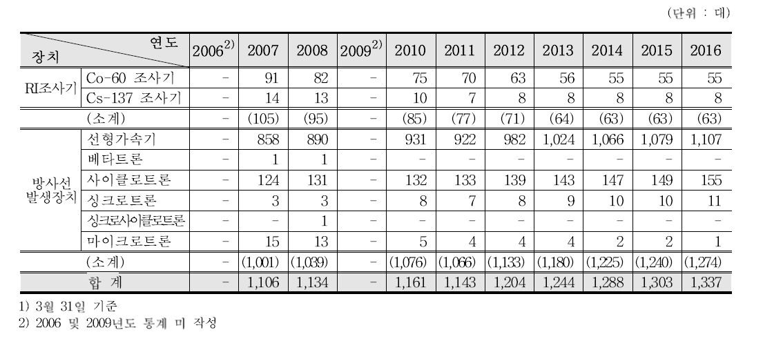 원격조사치료장치의 사용허가 현황(연도별․장치별)1)