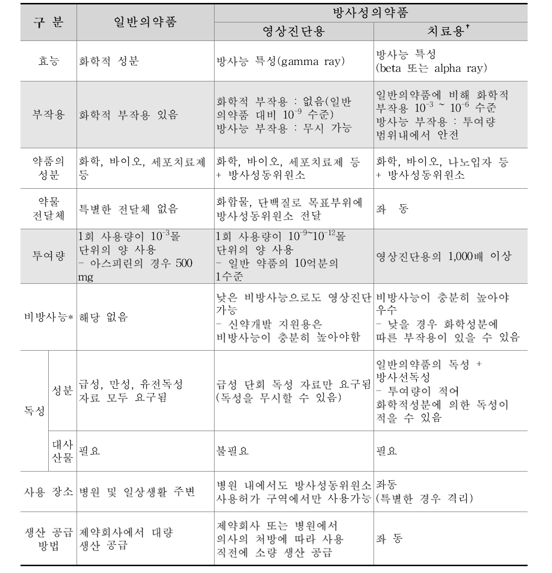 방사성의약품과 일반의약품의 비교 및 방사성의약품의 장점