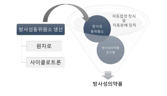 방사성의약품의 생산 개요도